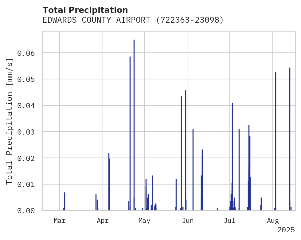 Precipitation obs for EDWARDS COUNTY AIRPORT