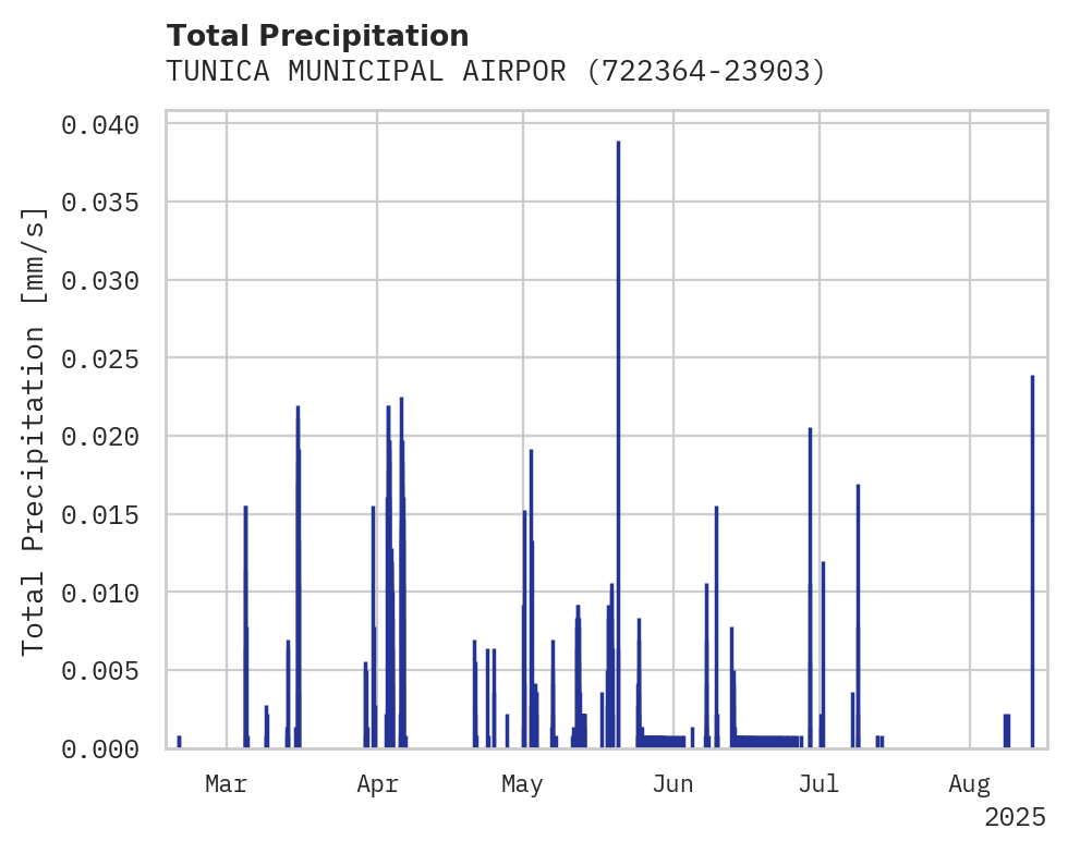 Precipitation obs for TUNICA MUNICIPAL AIRPORT