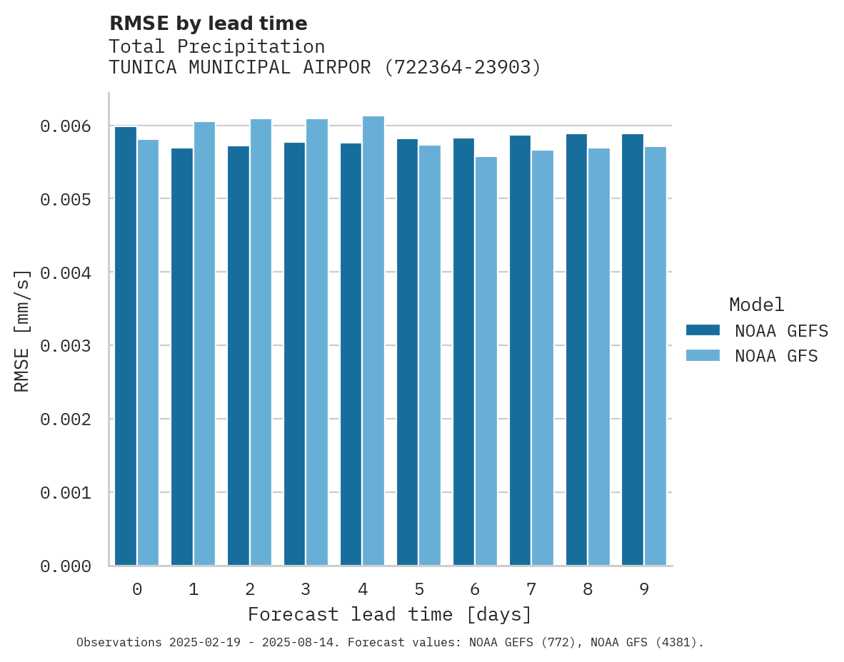 Precipitation RMSE by lead time for TUNICA MUNICIPAL AIRPORT