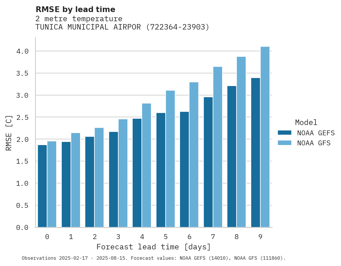 Temperature RMSE by lead time for TUNICA MUNICIPAL AIRPORT