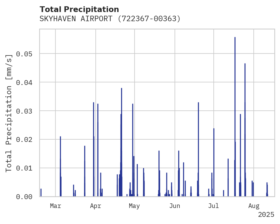 Precipitation obs for SKYHAVEN AIRPORT