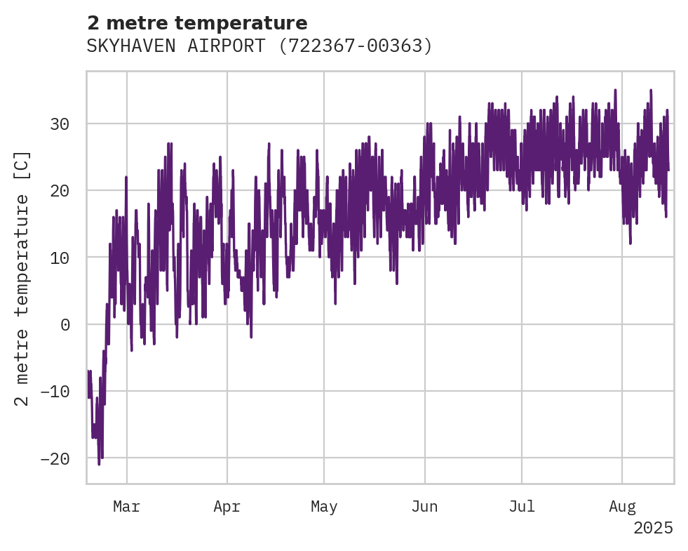 Temperature obs for SKYHAVEN AIRPORT