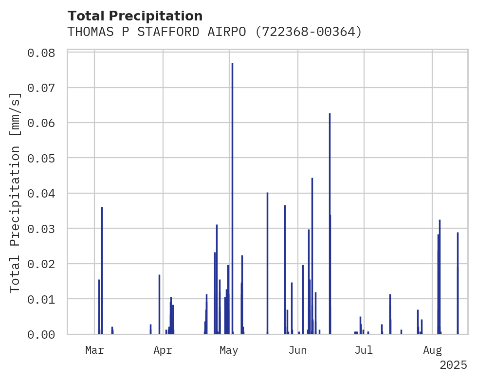 Precipitation obs for THOMAS P STAFFORD AIRPORT