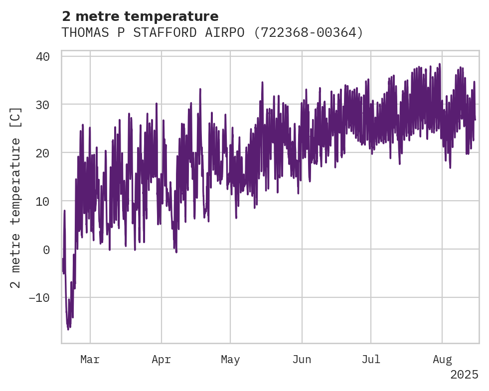 Temperature obs for THOMAS P STAFFORD AIRPORT