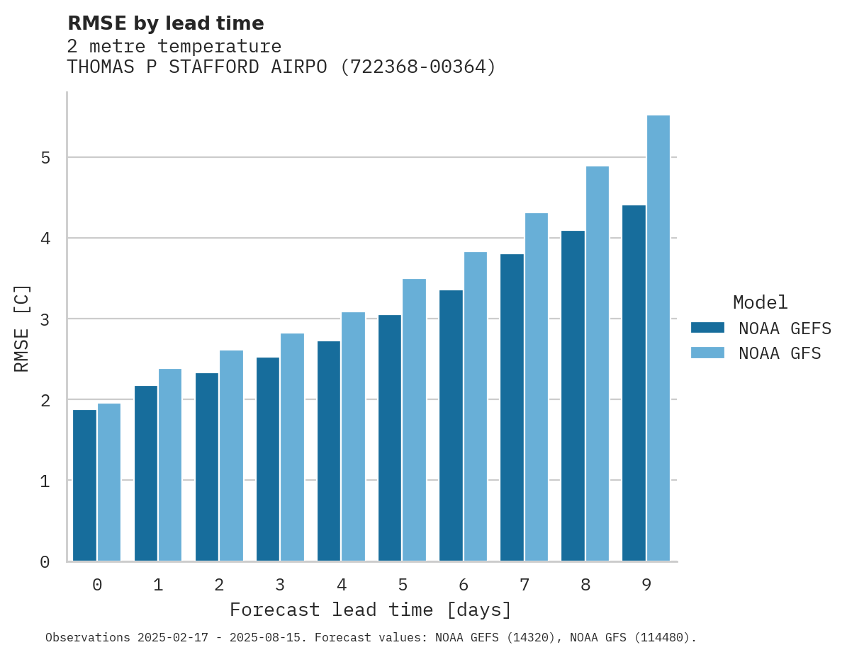 Temperature RMSE by lead time for THOMAS P STAFFORD AIRPORT