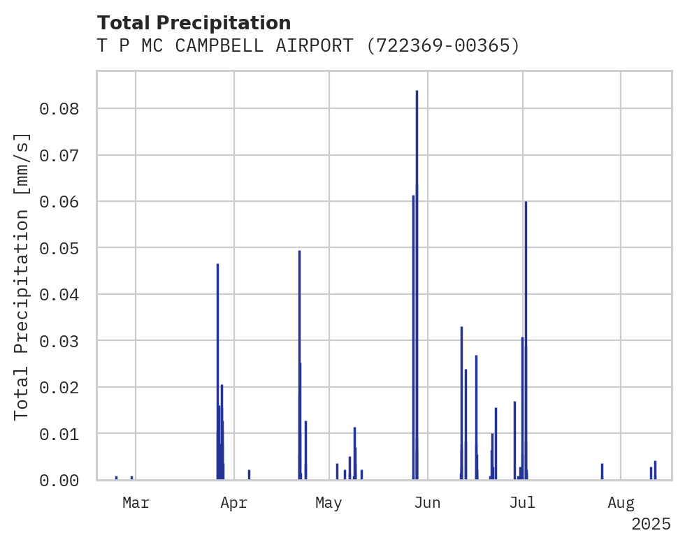 Precipitation obs for T P MC CAMPBELL AIRPORT