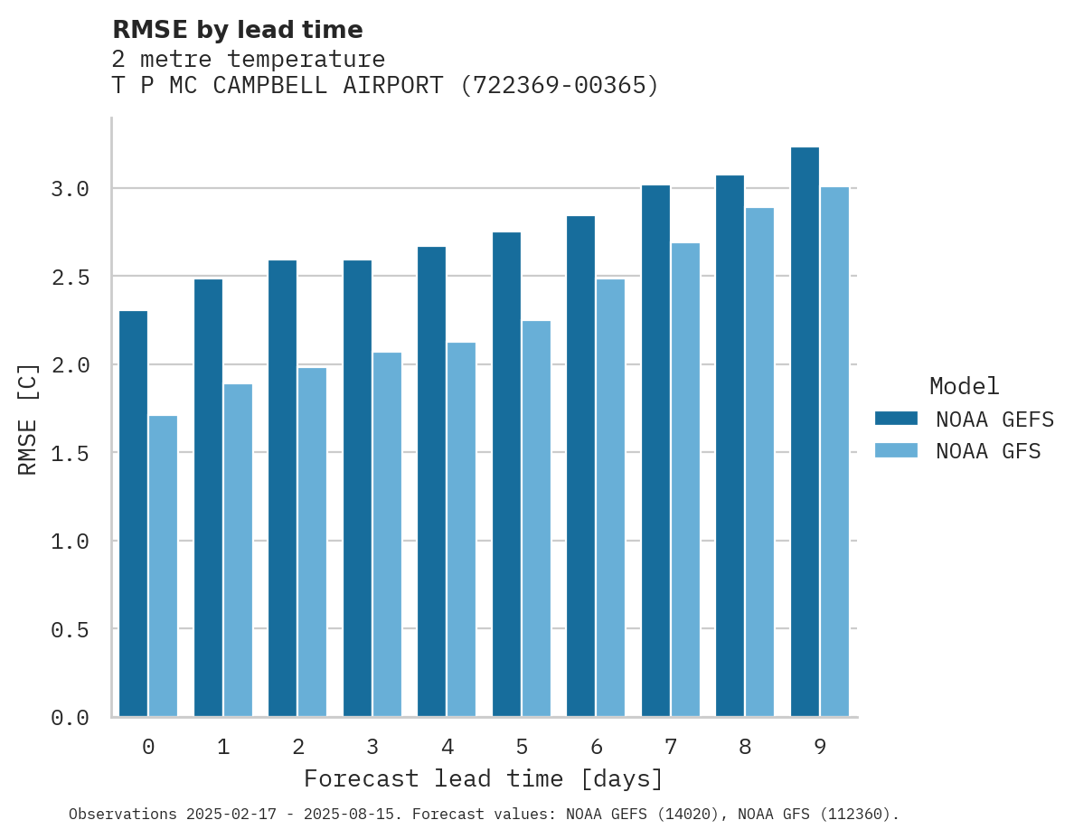 Temperature RMSE by lead time for T P MC CAMPBELL AIRPORT