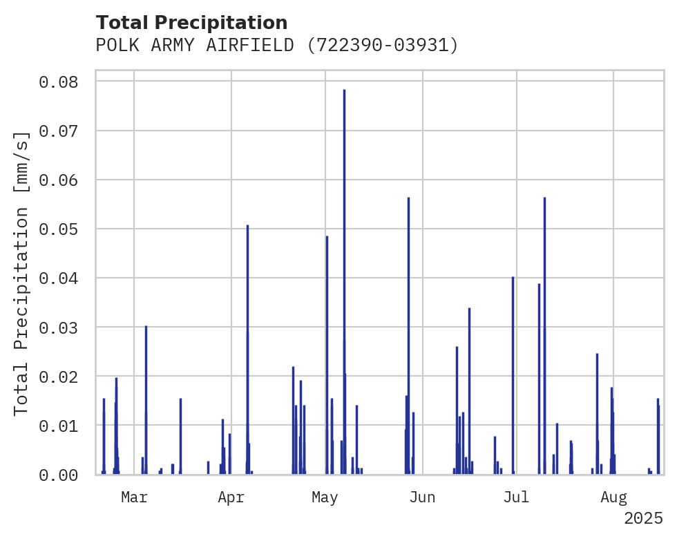 Precipitation obs for POLK ARMY AIRFIELD