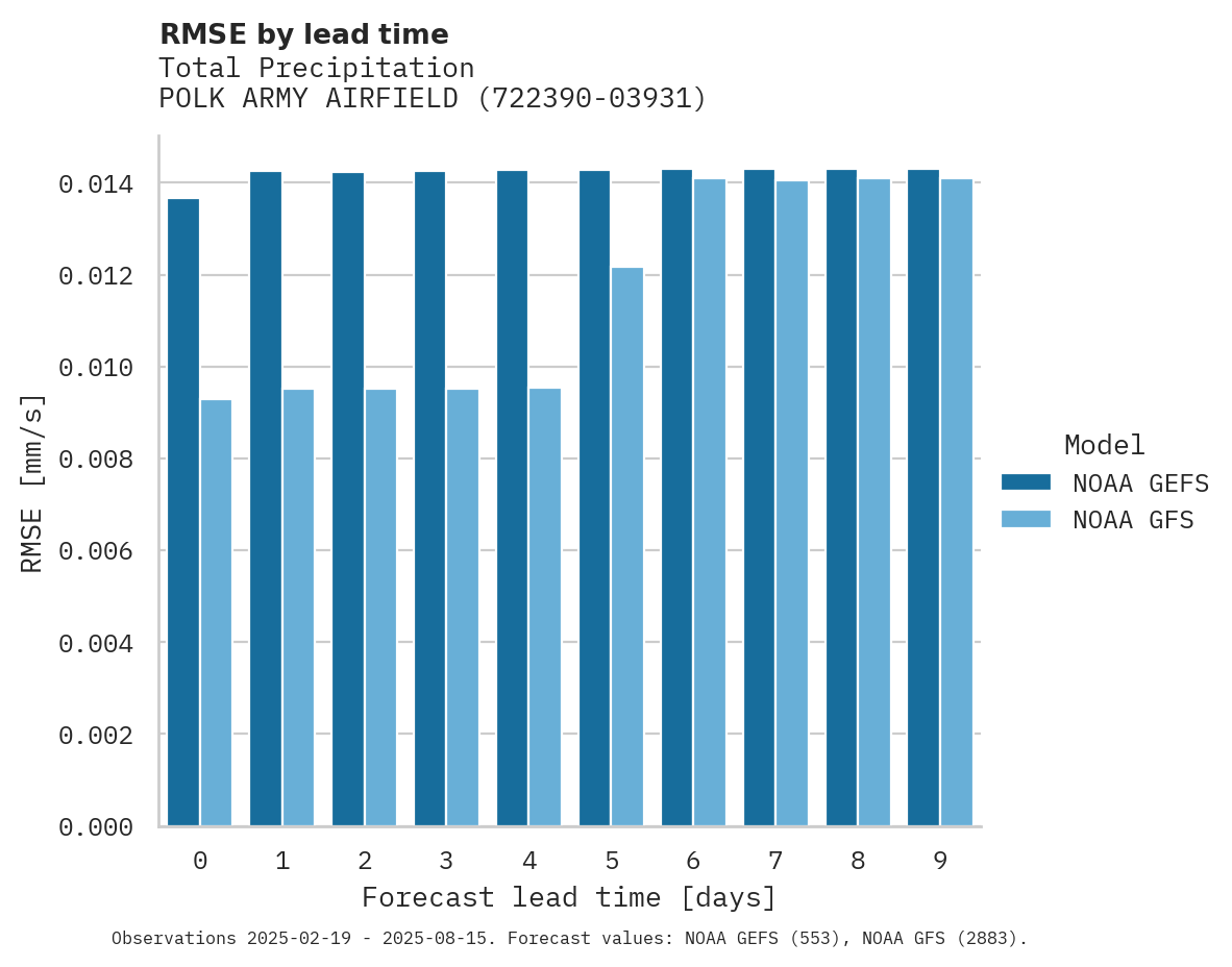 Precipitation RMSE by lead time for POLK ARMY AIRFIELD