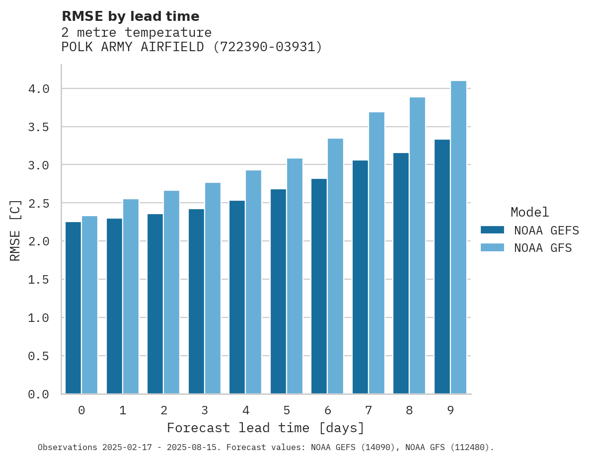 Temperature RMSE by lead time for POLK ARMY AIRFIELD