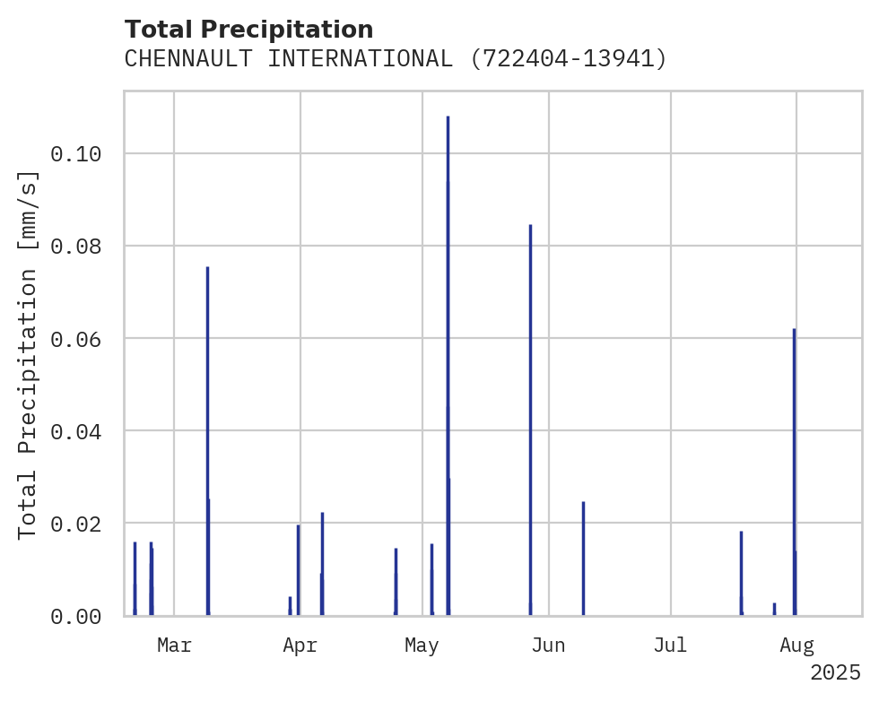Precipitation obs for CHENNAULT INTERNATIONAL AP