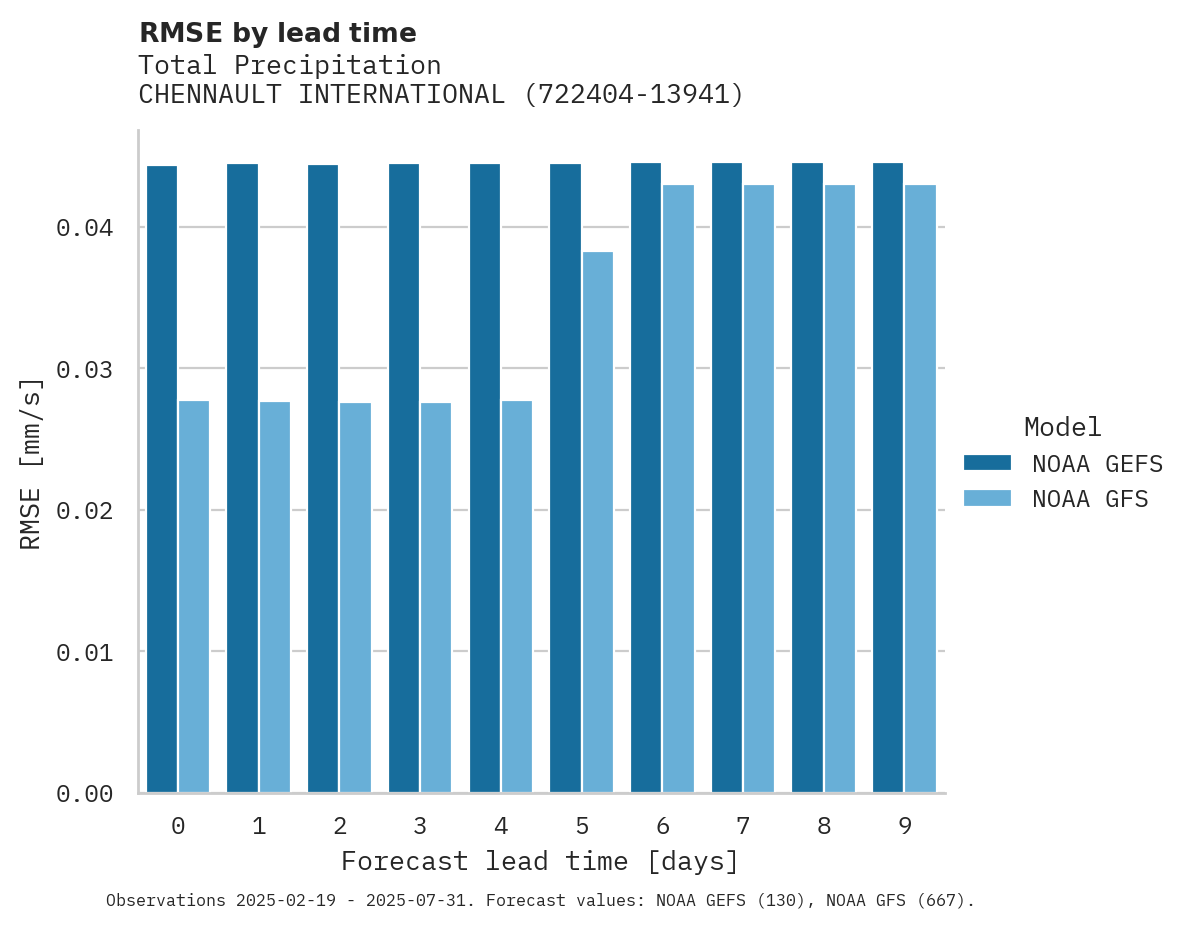 Precipitation RMSE by lead time for CHENNAULT INTERNATIONAL AP
