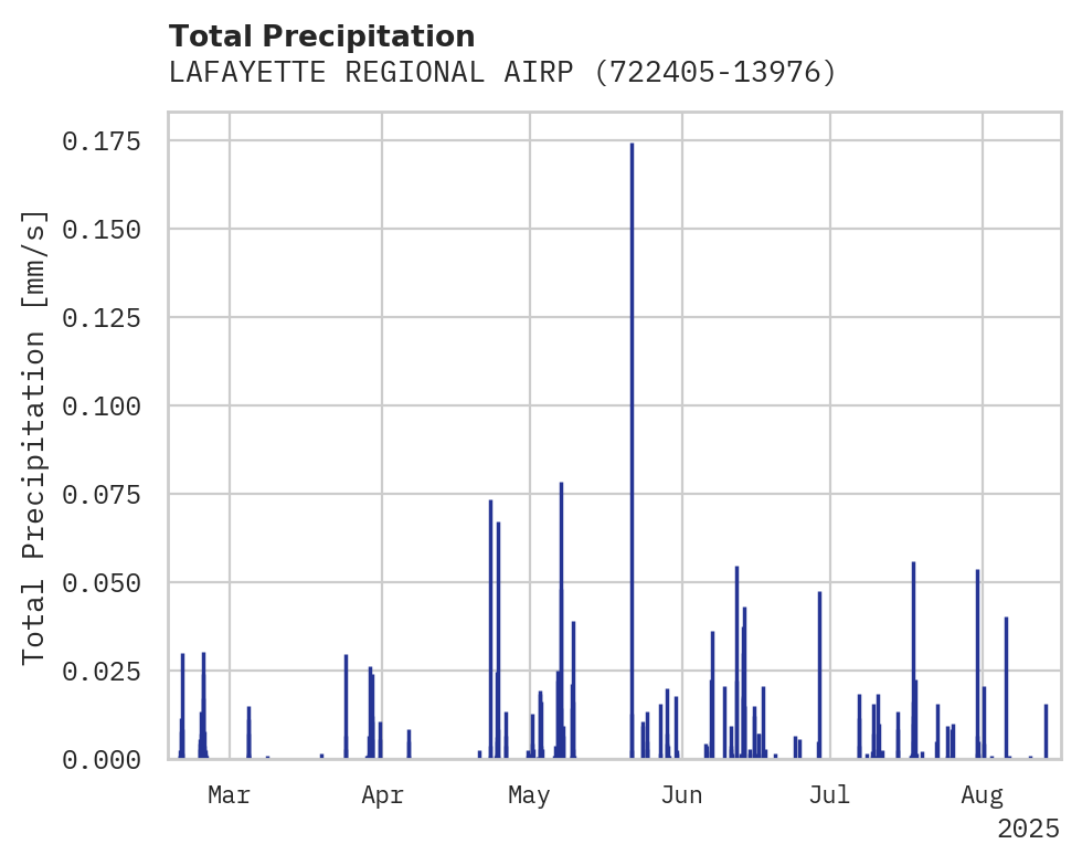 Precipitation obs for LAFAYETTE REGIONAL AIRPORT