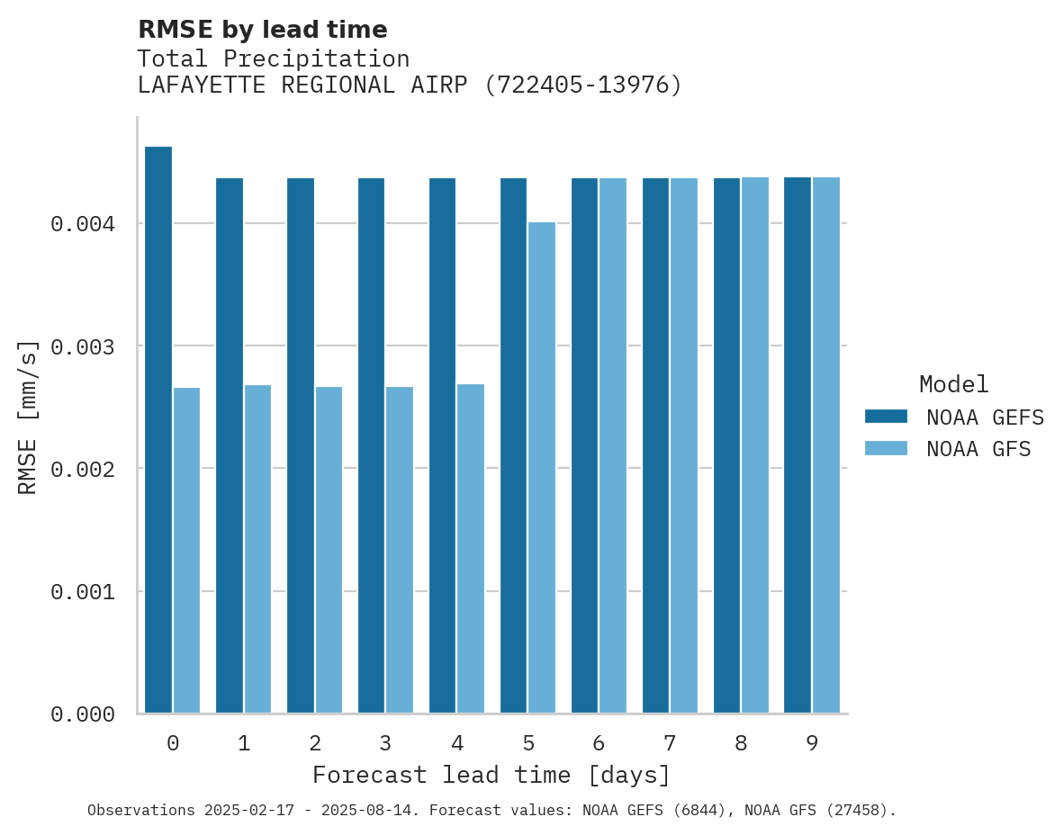Precipitation RMSE by lead time for LAFAYETTE REGIONAL AIRPORT