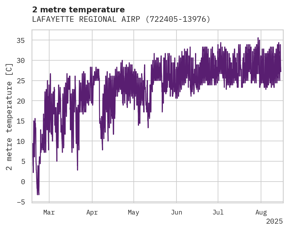 Temperature obs for LAFAYETTE REGIONAL AIRPORT
