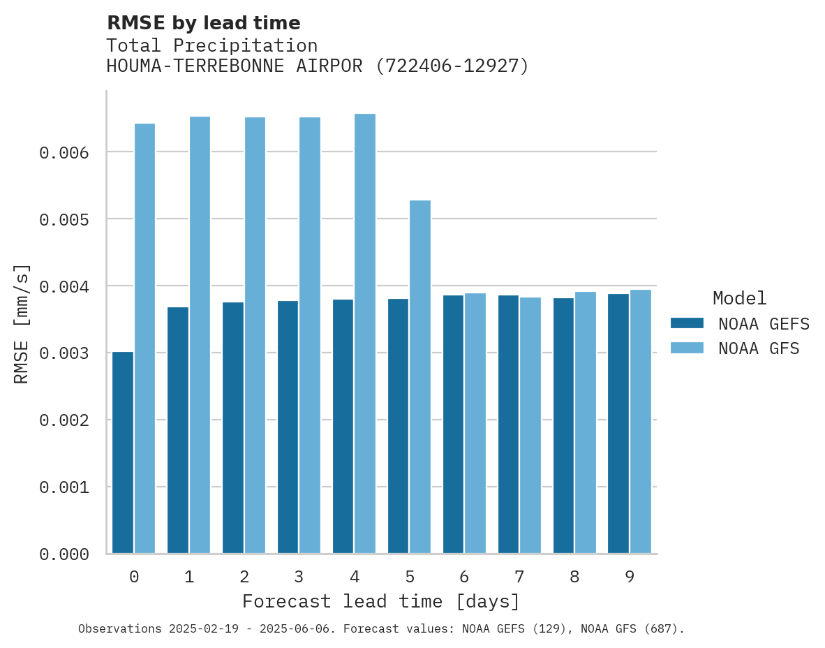 Precipitation RMSE by lead time for HOUMA-TERREBONNE AIRPORT