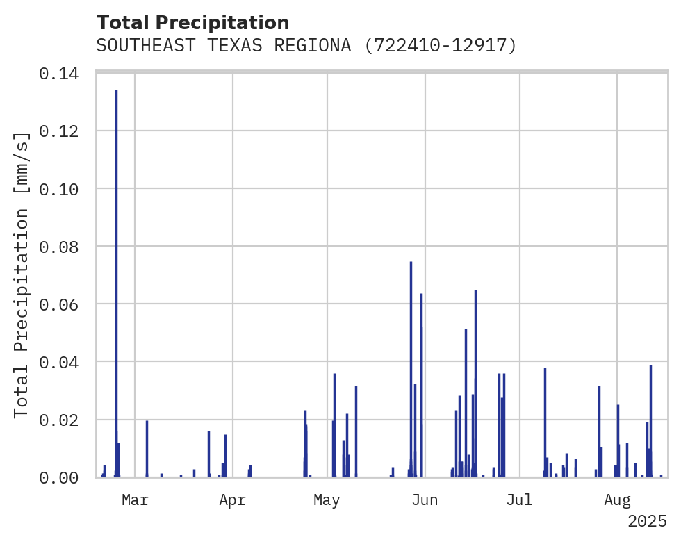 Precipitation obs for SOUTHEAST TEXAS REGIONAL AIRP