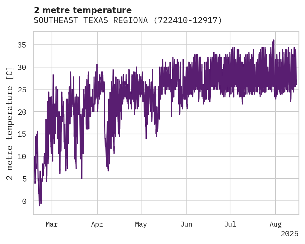 Temperature obs for SOUTHEAST TEXAS REGIONAL AIRP