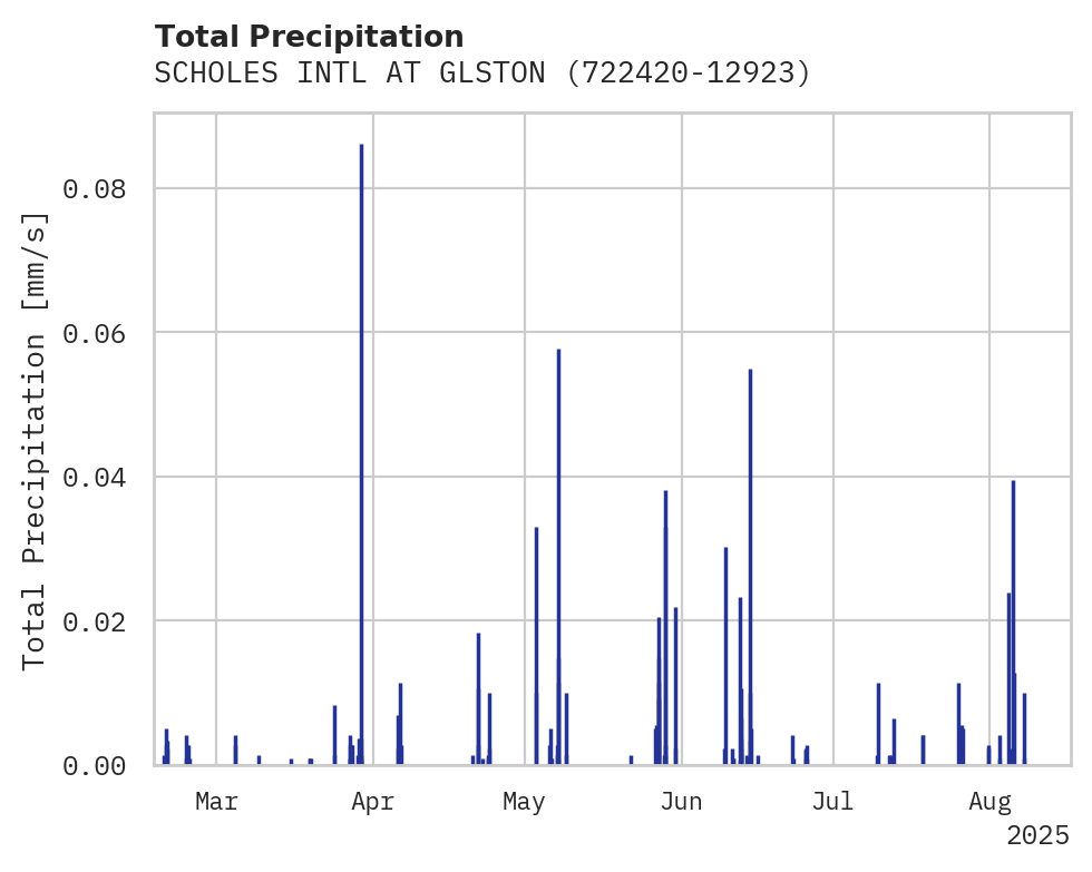 Precipitation obs for SCHOLES INTL AT GLSTON APT