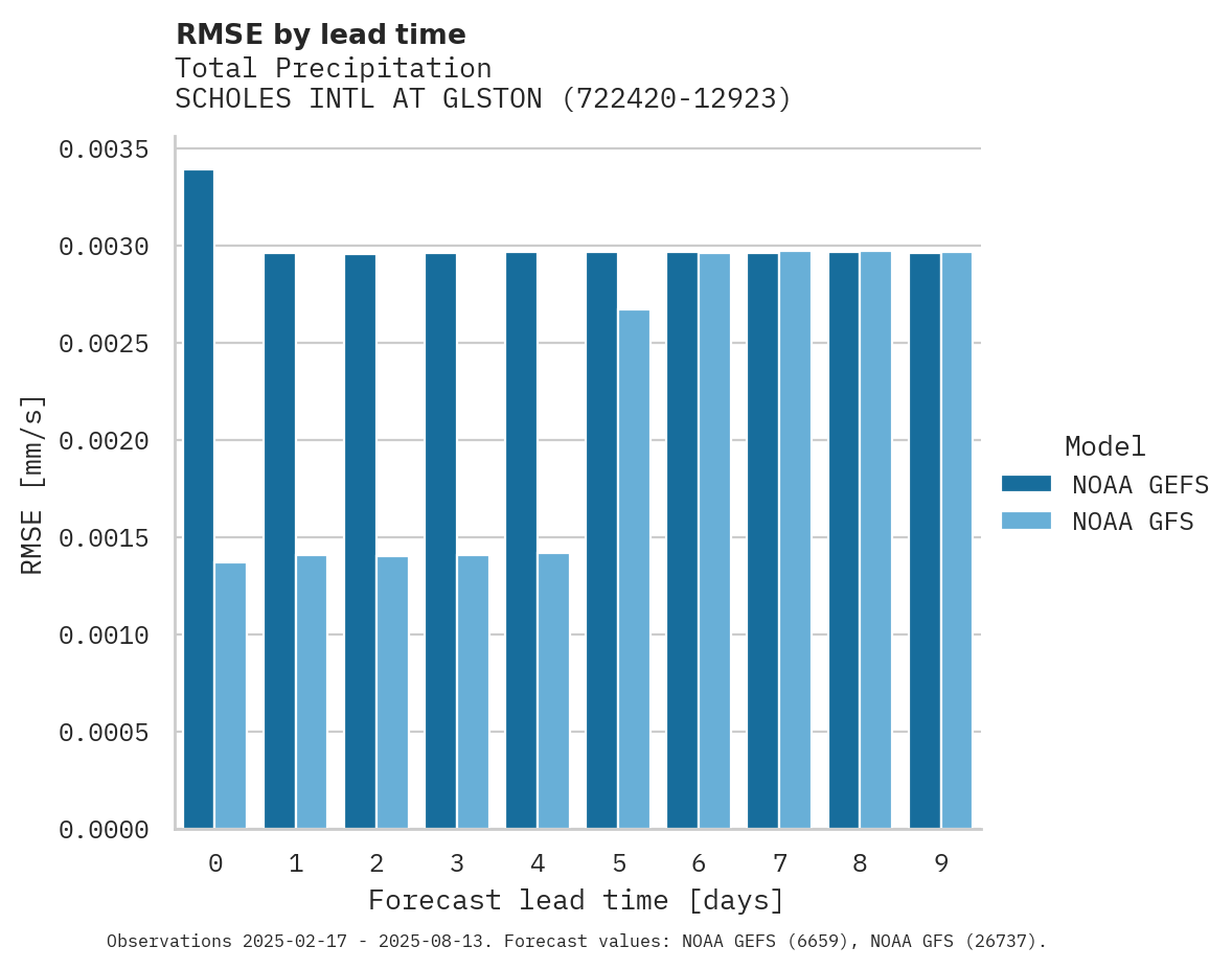 Precipitation RMSE by lead time for SCHOLES INTL AT GLSTON APT