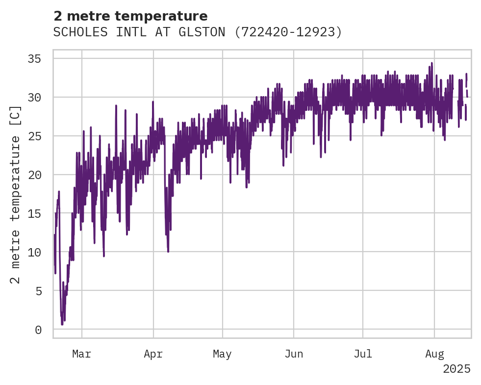 Temperature obs for SCHOLES INTL AT GLSTON APT