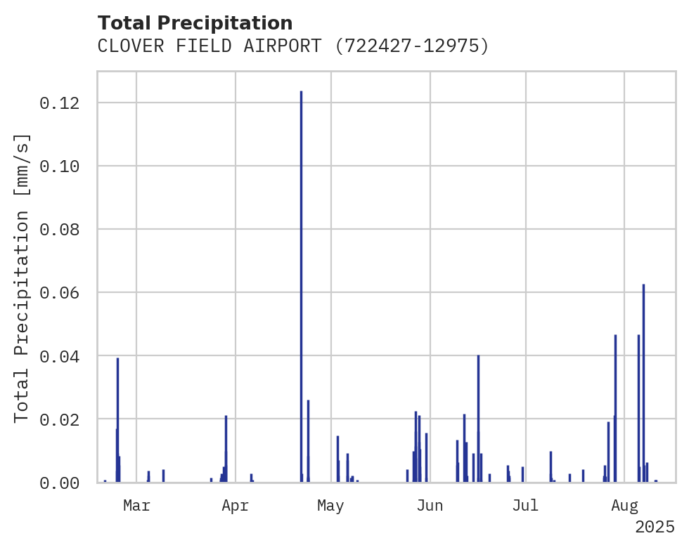 Precipitation obs for CLOVER FIELD AIRPORT