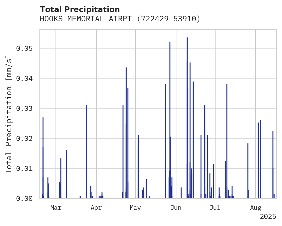 Precipitation obs for HOOKS MEMORIAL AIRPT