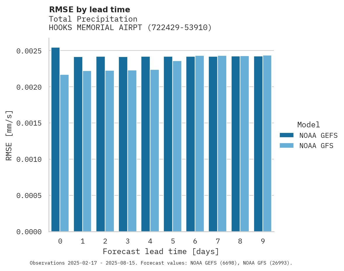 Precipitation RMSE by lead time for HOOKS MEMORIAL AIRPT