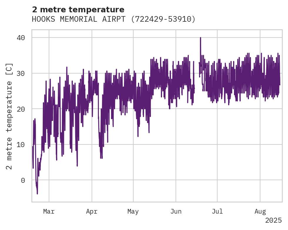 Temperature obs for HOOKS MEMORIAL AIRPT