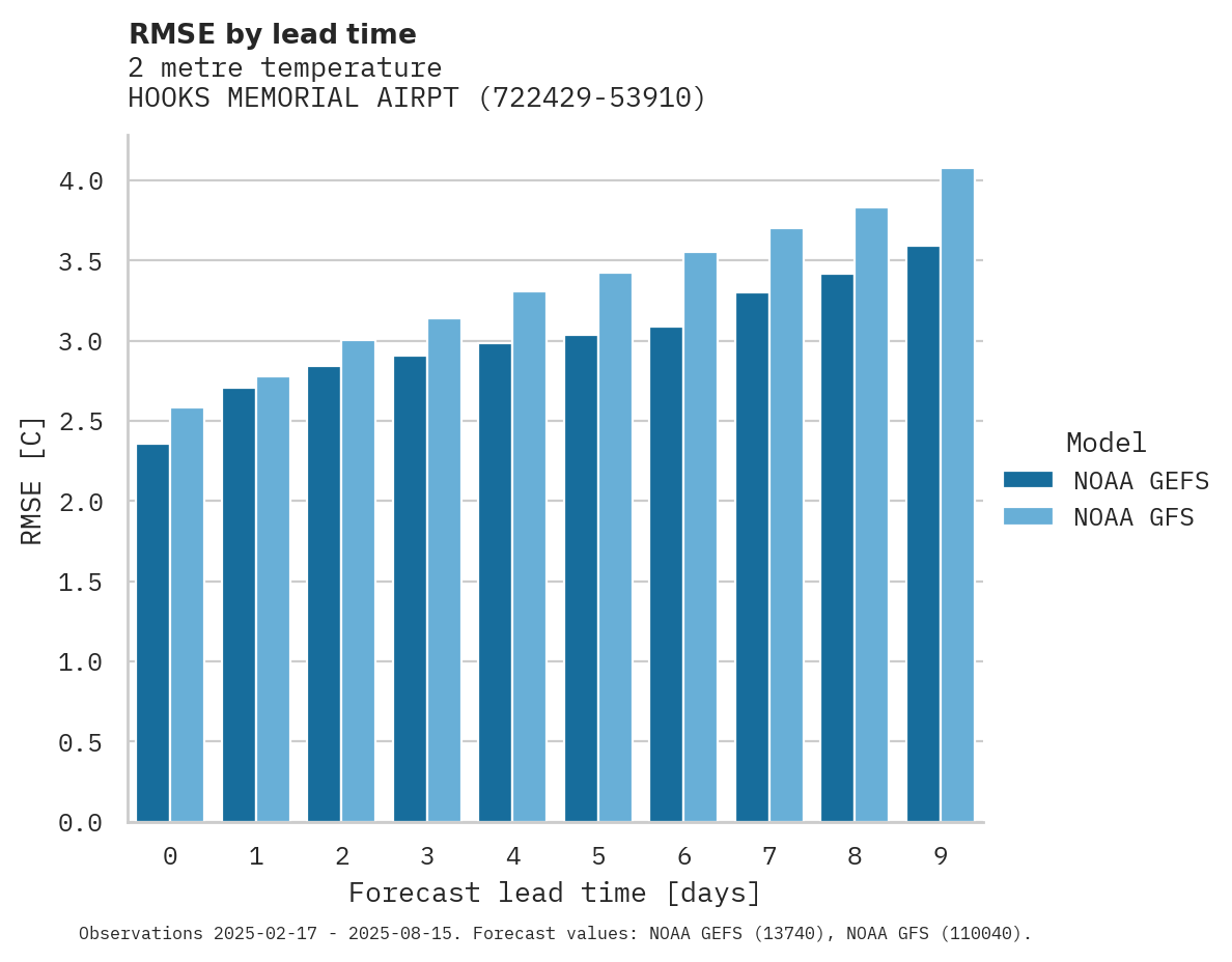 Temperature RMSE by lead time for HOOKS MEMORIAL AIRPT