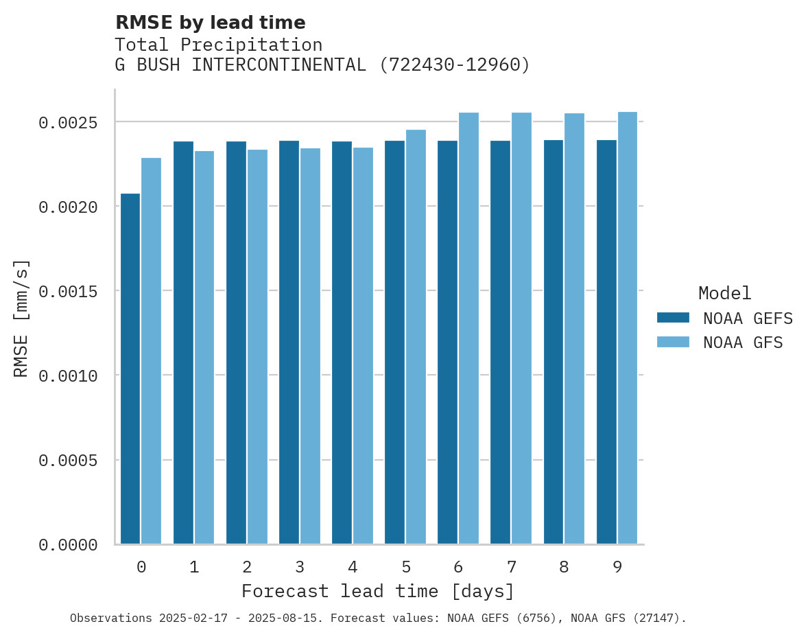 Precipitation RMSE by lead time for G BUSH INTERCONTINENTAL AP/HO