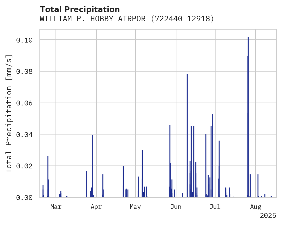 Precipitation obs for WILLIAM P. HOBBY AIRPORT