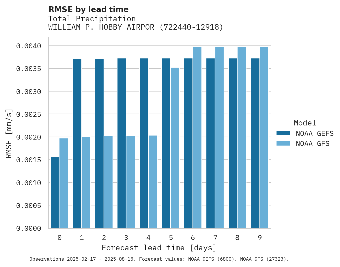 Precipitation RMSE by lead time for WILLIAM P. HOBBY AIRPORT