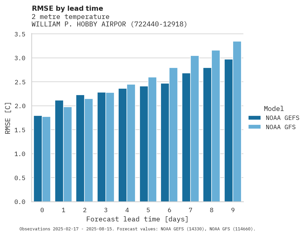 Temperature RMSE by lead time for WILLIAM P. HOBBY AIRPORT