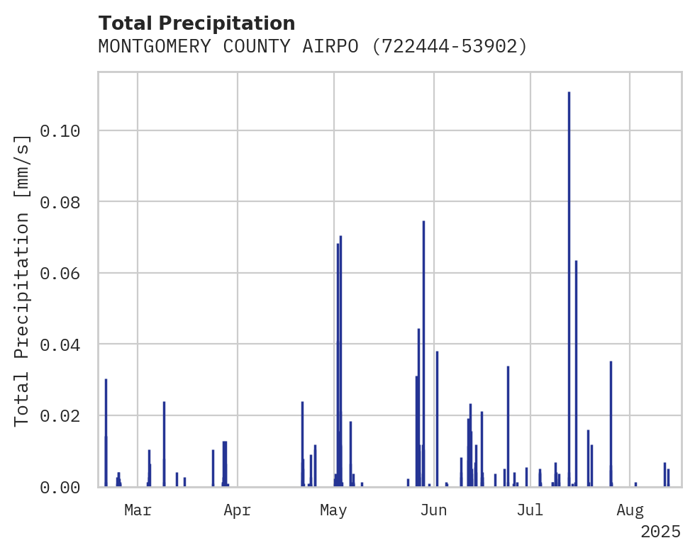 Precipitation obs for MONTGOMERY COUNTY AIRPORT