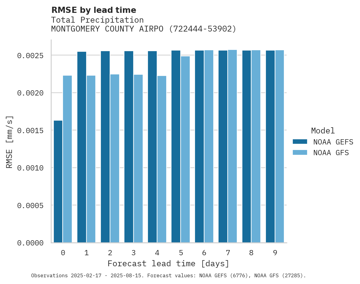 Precipitation RMSE by lead time for MONTGOMERY COUNTY AIRPORT