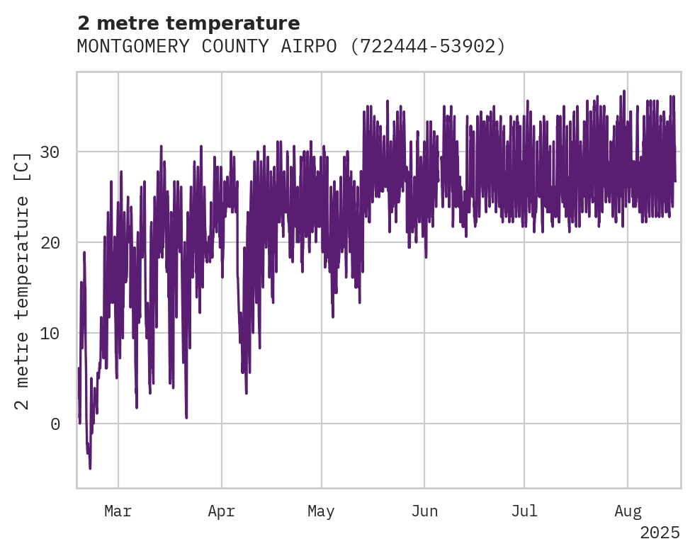 Temperature obs for MONTGOMERY COUNTY AIRPORT
