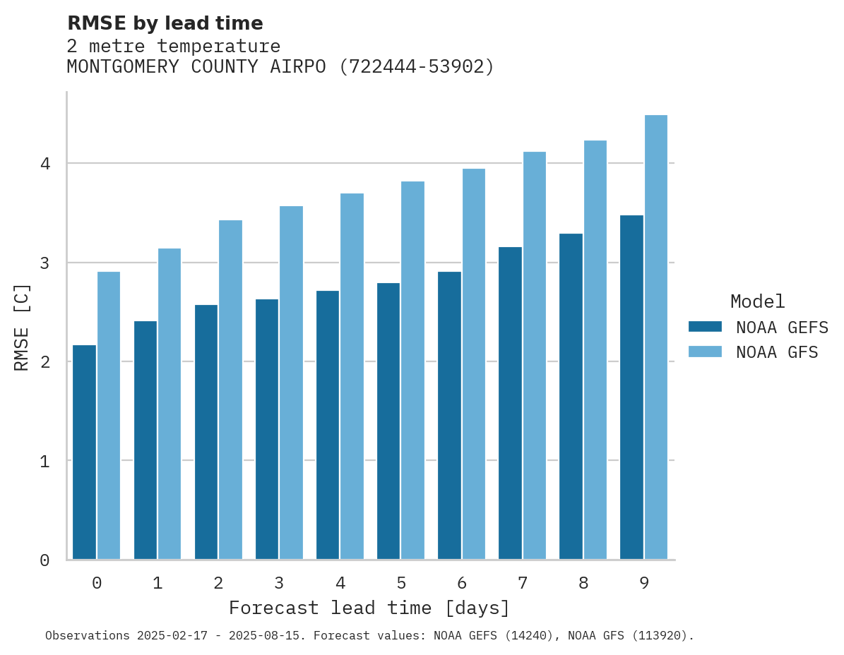 Temperature RMSE by lead time for MONTGOMERY COUNTY AIRPORT
