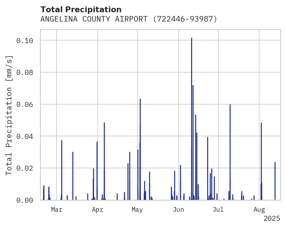 Precipitation obs for ANGELINA COUNTY AIRPORT