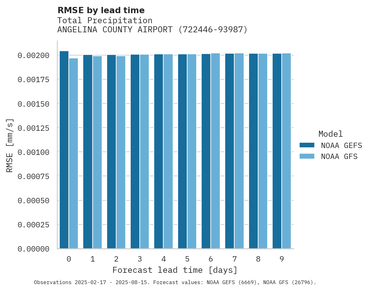 Precipitation RMSE by lead time for ANGELINA COUNTY AIRPORT