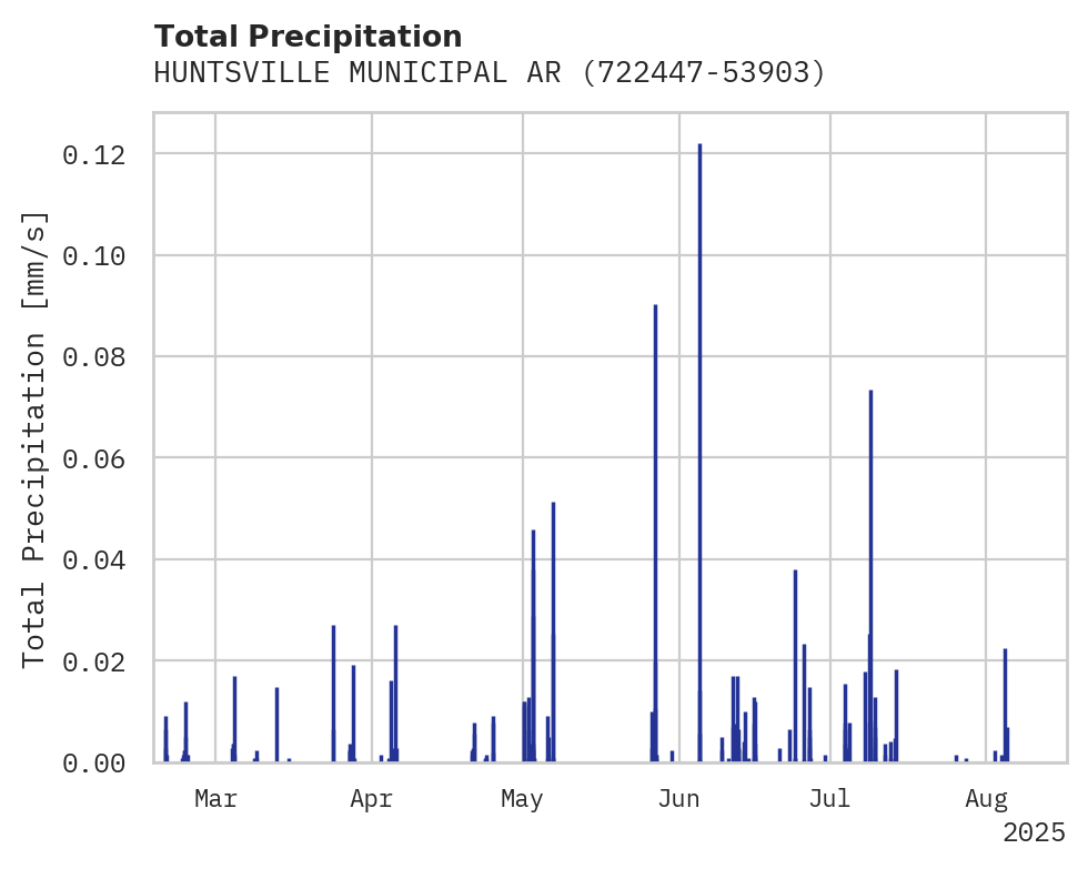 Precipitation obs for HUNTSVILLE MUNICIPAL ARPT