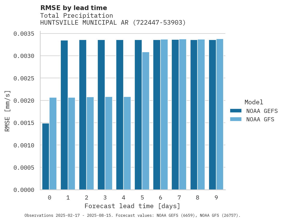Precipitation RMSE by lead time for HUNTSVILLE MUNICIPAL ARPT