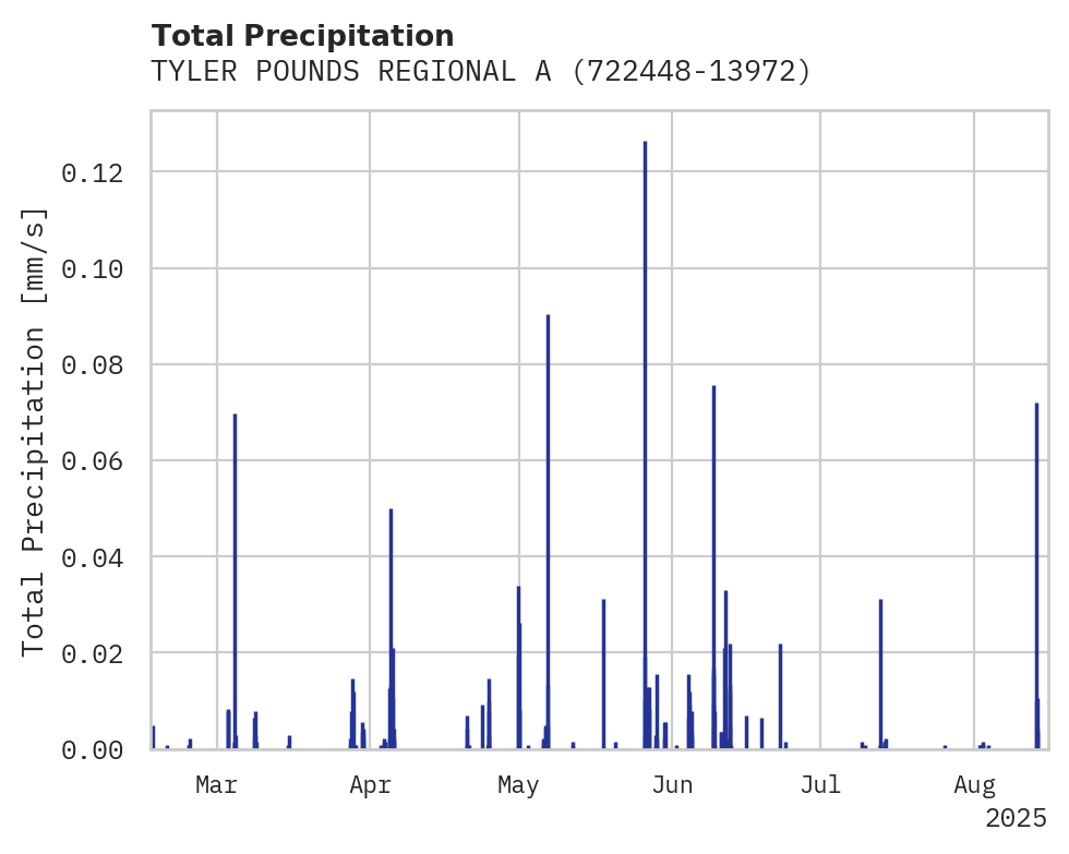 Precipitation obs for TYLER POUNDS REGIONAL ARPT
