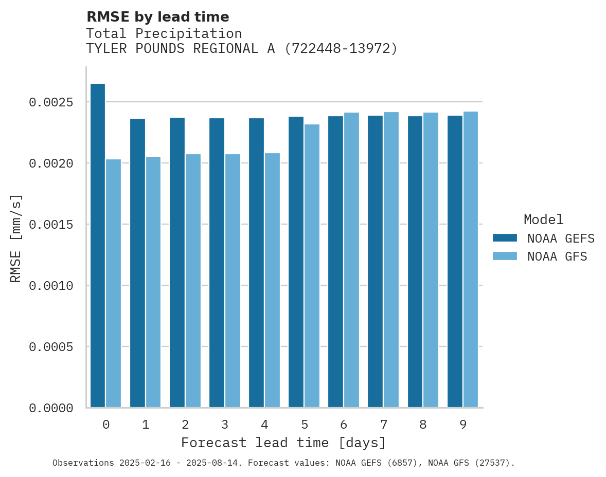 Precipitation RMSE by lead time for TYLER POUNDS REGIONAL ARPT