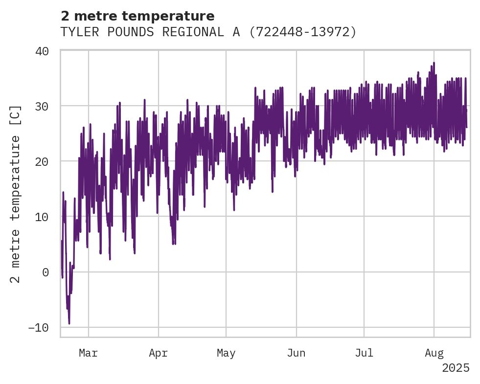 Temperature obs for TYLER POUNDS REGIONAL ARPT