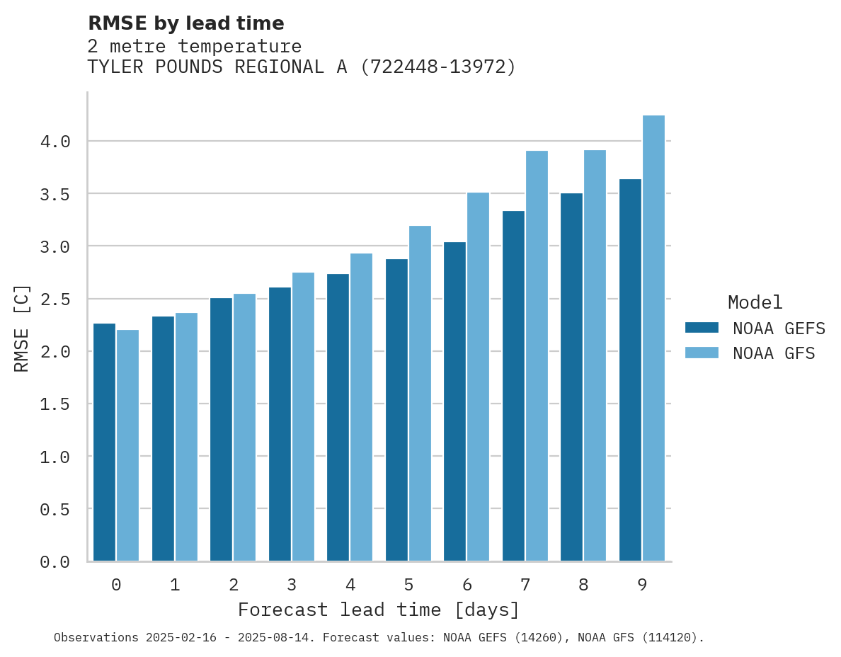 Temperature RMSE by lead time for TYLER POUNDS REGIONAL ARPT