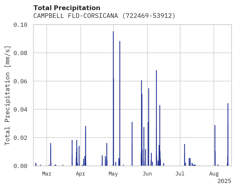 Precipitation obs for CAMPBELL FLD-CORSICANA MU