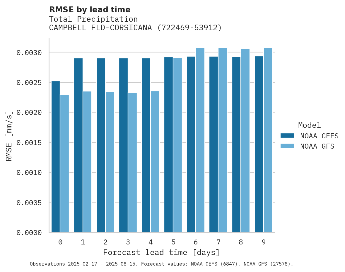 Precipitation RMSE by lead time for CAMPBELL FLD-CORSICANA MU