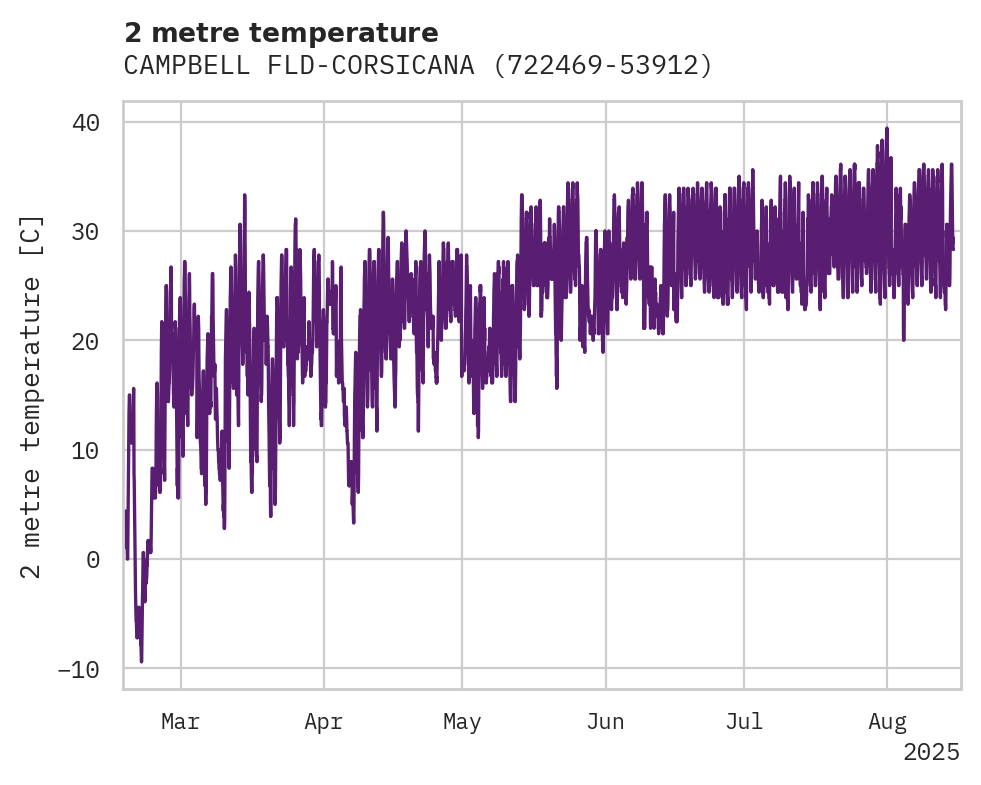 Temperature obs for CAMPBELL FLD-CORSICANA MU