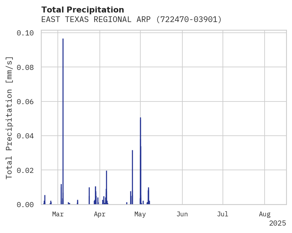 Precipitation obs for EAST TEXAS REGIONAL ARPT